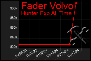 Total Graph of Fader Volvo