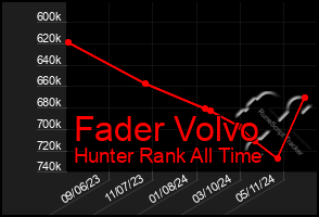 Total Graph of Fader Volvo