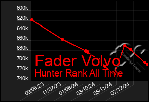 Total Graph of Fader Volvo