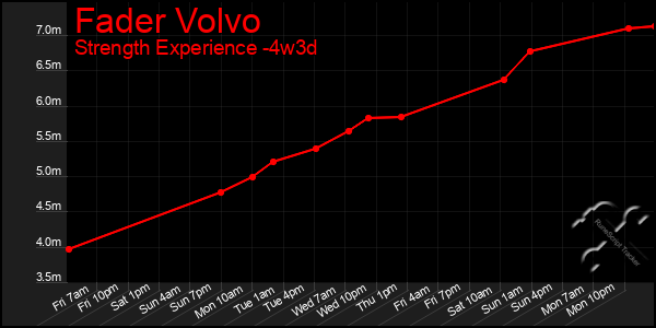 Last 31 Days Graph of Fader Volvo