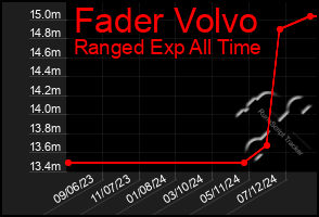 Total Graph of Fader Volvo