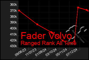 Total Graph of Fader Volvo