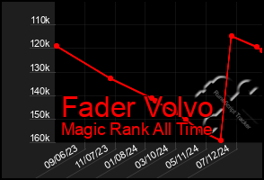 Total Graph of Fader Volvo