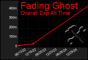 Total Graph of Fading Ghost