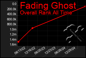 Total Graph of Fading Ghost