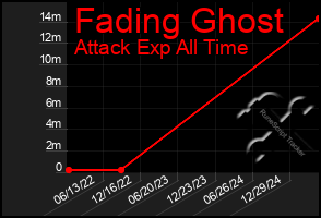 Total Graph of Fading Ghost