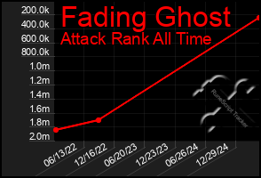 Total Graph of Fading Ghost