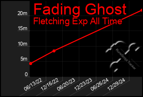 Total Graph of Fading Ghost