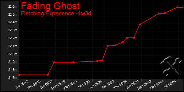 Last 31 Days Graph of Fading Ghost