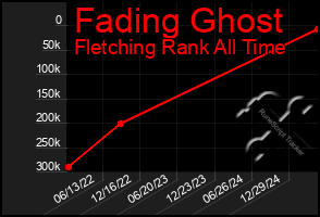 Total Graph of Fading Ghost