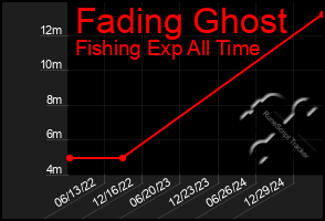 Total Graph of Fading Ghost