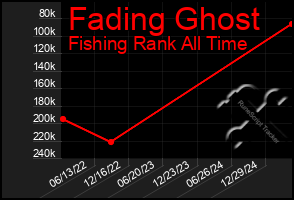 Total Graph of Fading Ghost