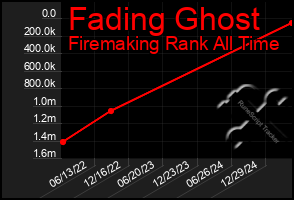 Total Graph of Fading Ghost
