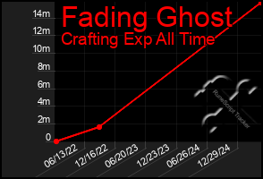 Total Graph of Fading Ghost