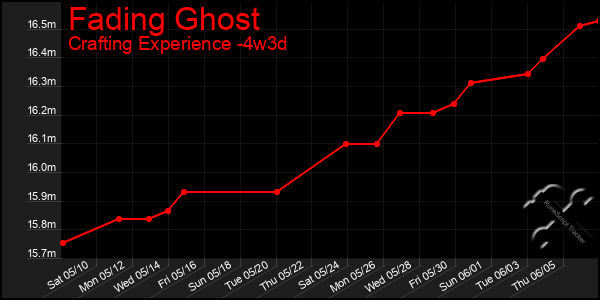 Last 31 Days Graph of Fading Ghost
