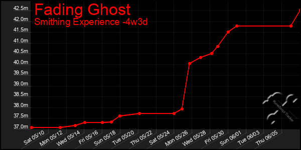 Last 31 Days Graph of Fading Ghost