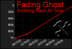 Total Graph of Fading Ghost