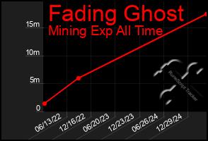 Total Graph of Fading Ghost