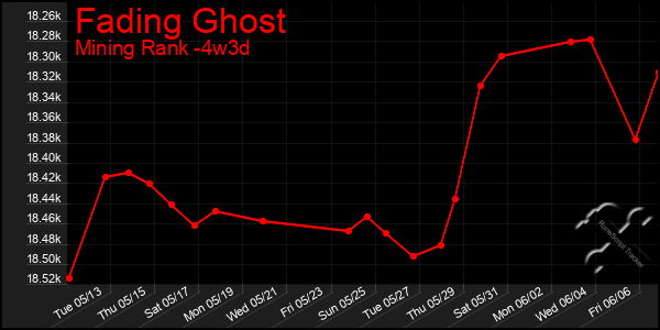 Last 31 Days Graph of Fading Ghost