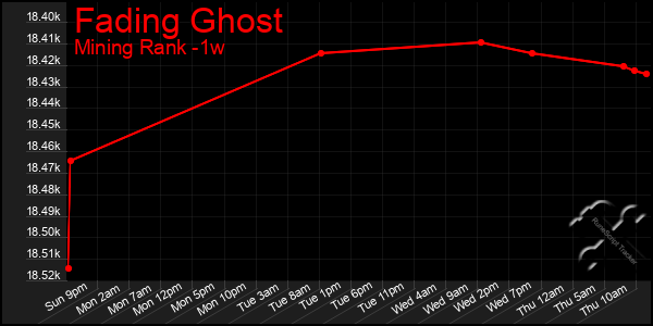 Last 7 Days Graph of Fading Ghost