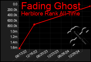 Total Graph of Fading Ghost