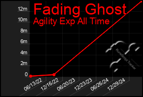 Total Graph of Fading Ghost