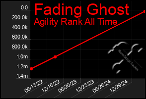 Total Graph of Fading Ghost