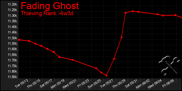 Last 31 Days Graph of Fading Ghost