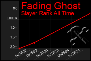 Total Graph of Fading Ghost