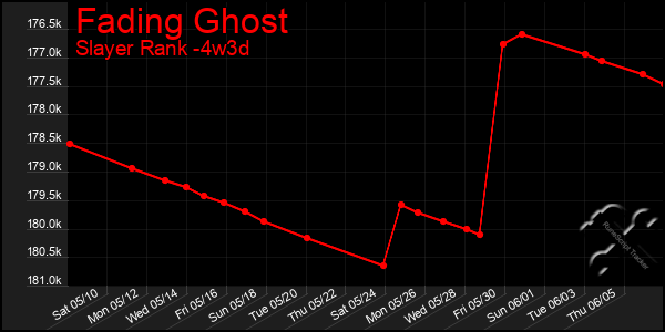 Last 31 Days Graph of Fading Ghost