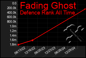 Total Graph of Fading Ghost