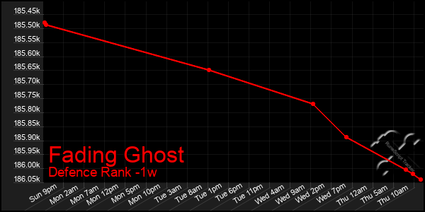 Last 7 Days Graph of Fading Ghost