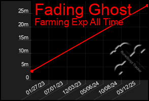 Total Graph of Fading Ghost