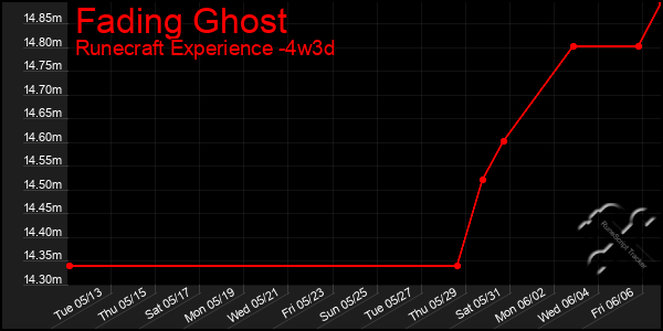 Last 31 Days Graph of Fading Ghost