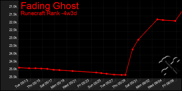 Last 31 Days Graph of Fading Ghost