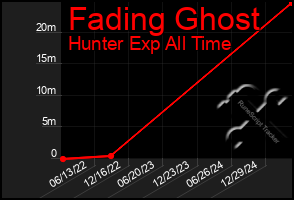 Total Graph of Fading Ghost