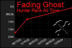 Total Graph of Fading Ghost