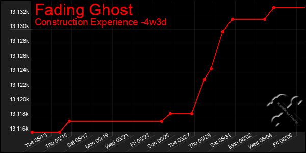 Last 31 Days Graph of Fading Ghost