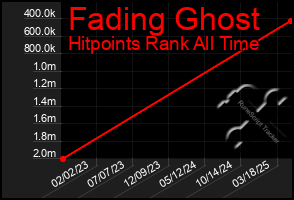 Total Graph of Fading Ghost