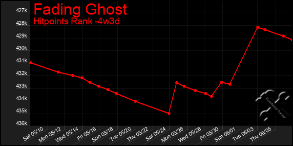 Last 31 Days Graph of Fading Ghost