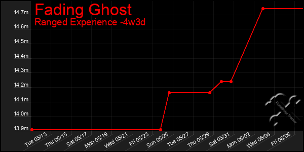 Last 31 Days Graph of Fading Ghost