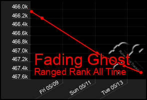 Total Graph of Fading Ghost