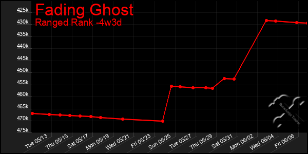 Last 31 Days Graph of Fading Ghost