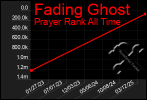 Total Graph of Fading Ghost