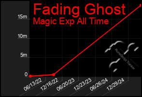 Total Graph of Fading Ghost