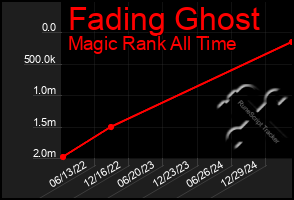 Total Graph of Fading Ghost