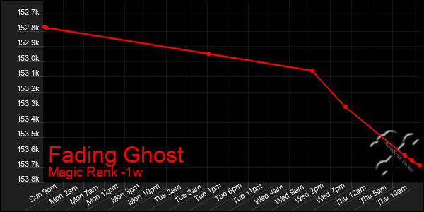 Last 7 Days Graph of Fading Ghost
