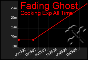 Total Graph of Fading Ghost
