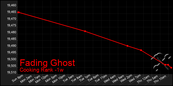 Last 7 Days Graph of Fading Ghost