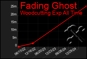 Total Graph of Fading Ghost